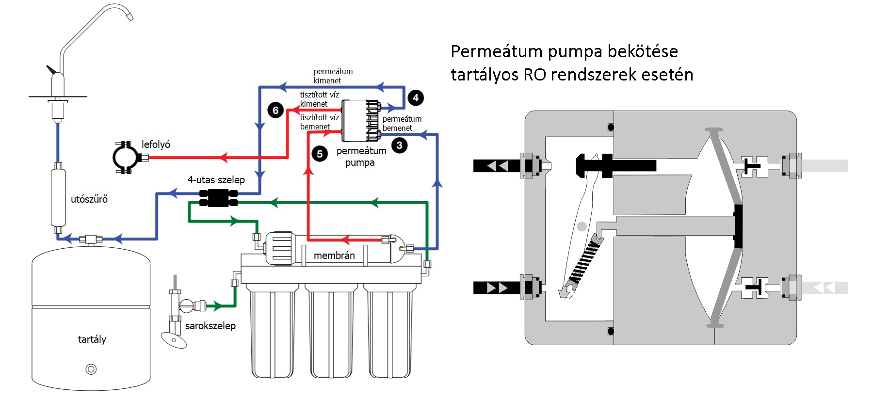 Permeátum pumpa bekötése tartályos RO víztisztítóhoz - fordított ozmózis